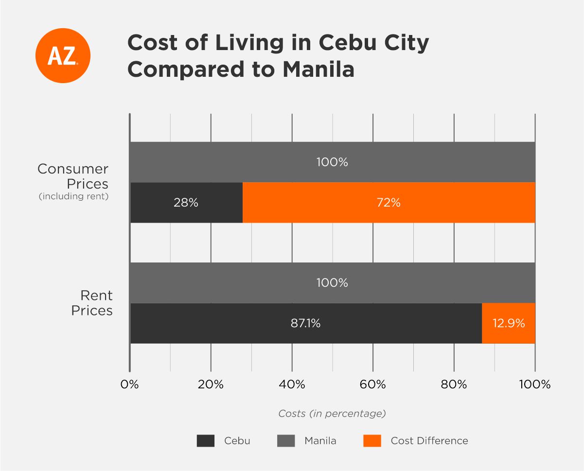 First Class and Highly Urbanized City of Cebu